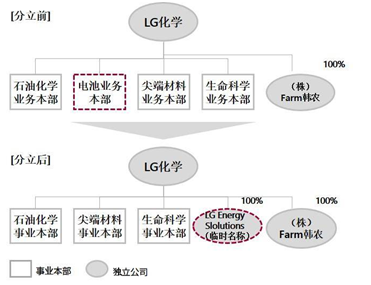 Lg化学将于12月分拆电池业务新公司暂命名 Lg Energy Solutions 财经网 Caijing Com Cn