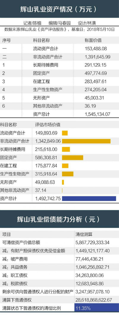 辉山乳业重整进入关键期：草案终版出炉