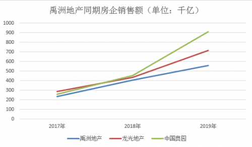 禹洲地产陷千亿之困 “平衡术”恐失灵 综合 第2张