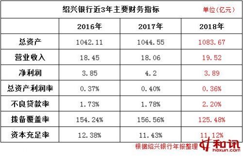 千亿资产的绍兴<a href=http://www.skping.com target=_blank class=infotextkey>银行</a>：盈利能力持续低下 拨备覆盖率滑至监管红线