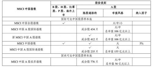 MSCI扩容A股 5000亿元资金有望入场(附攻略)