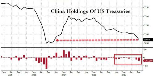 12月中日连续第二个月双双抛售美债 中国减持规模18个月最大