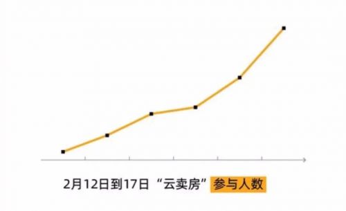 直播卖房：把线上成本做到线下的1/10 交白卷是常态