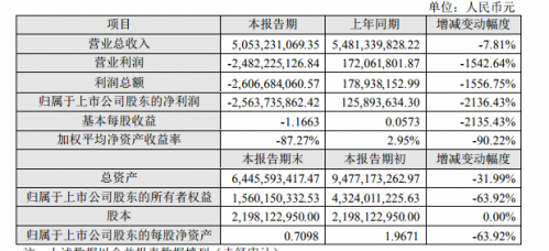 快讯|誉衡药业：2019年业绩快报公布  净利润同比下降2136.43%亏损达25.64亿元