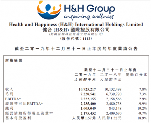 健合集团2019年成人营养品下滑背后 Swisse水光片“医美级”宣传被疑或存合规性风险