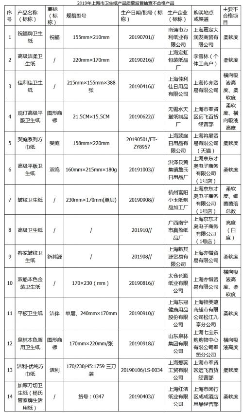 注意了，这14批次卫生纸不合格被通报，你买过吗？