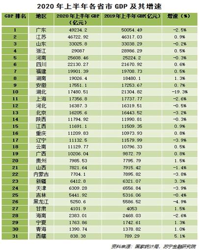 各省上半年GDP数据陆续公布，31个省市的上半年GDP增速最高达到5.1% 