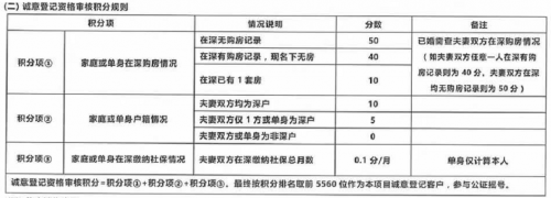 深圳一楼盘500套房，近3万人认筹！还要积分摇号