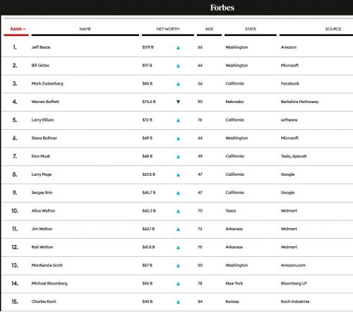 福布斯美国富豪榜:贝索斯问鼎