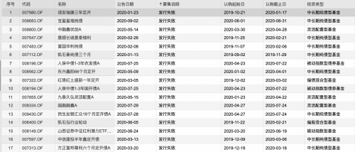 金融报道｜新发基金AB面：中小基金生存空间压缩