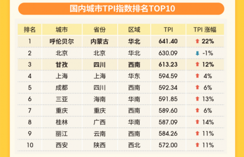 马蜂窝发布第三季度TPI趋势观察： 国内新秘境各项指标大幅上涨，文化旅游明显复苏