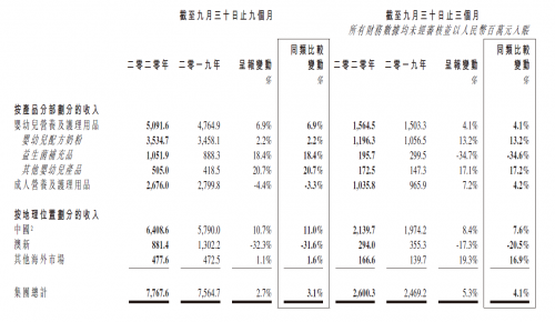 H&H国际控股公布2020年前9个月业绩财报：中国市场前9个月收入增长11% 