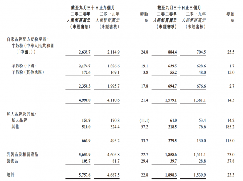 快讯｜澳优：前三季营收增长22.8%至57.58亿元，佳贝艾特存货已下降至健康水平