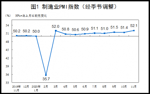 11月中国制造业PMI为52.1% 比上月上升0.7个百分点