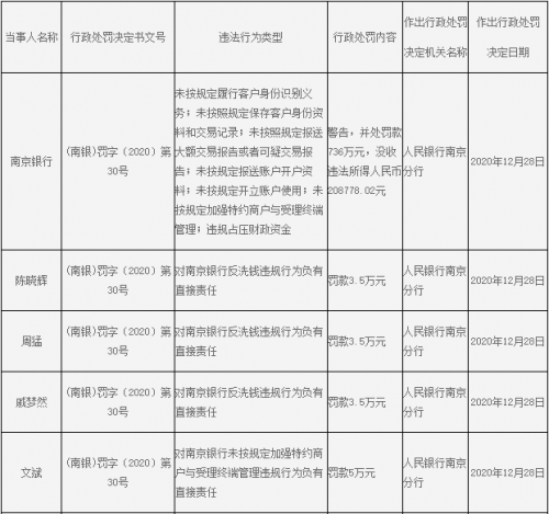 快讯｜因违规占压财政资金等7宗罪 南京银行被罚没756.88余万元