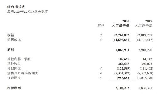 快讯 | 统一去年营收上涨3.4%至227.61亿元，方便面销售增长7.2%至90.55亿元