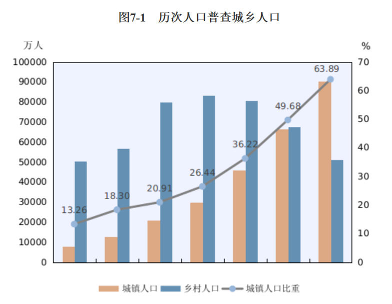 流动人口增加_广西常住人口超5000万 城镇化率达54.20(3)