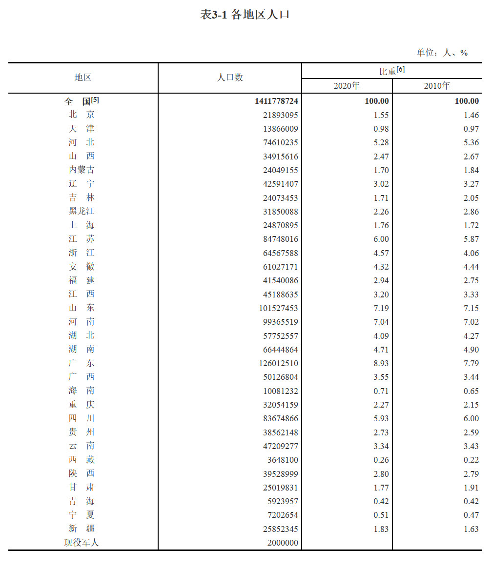 快讯|第七次全国人口普查:东北地区人口10年下降1.2个百分点