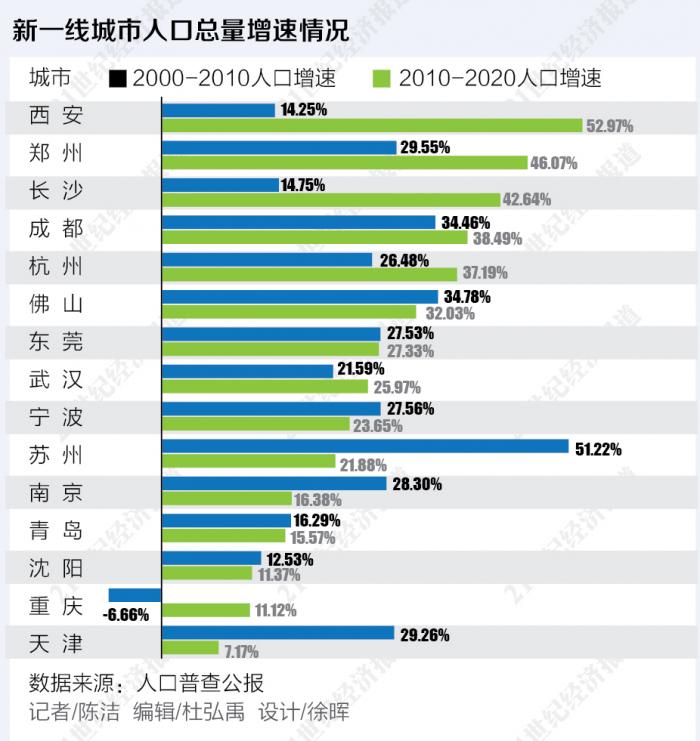 城市人口增速_人口300万以下城市“图谱”:13市10年增速突破20%