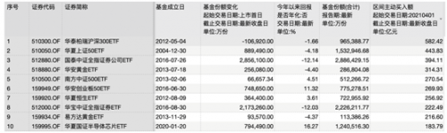 金融报道｜年内新发ETF超过去年全年的背后：行业竞争加剧 部分首募规模大幅缩水