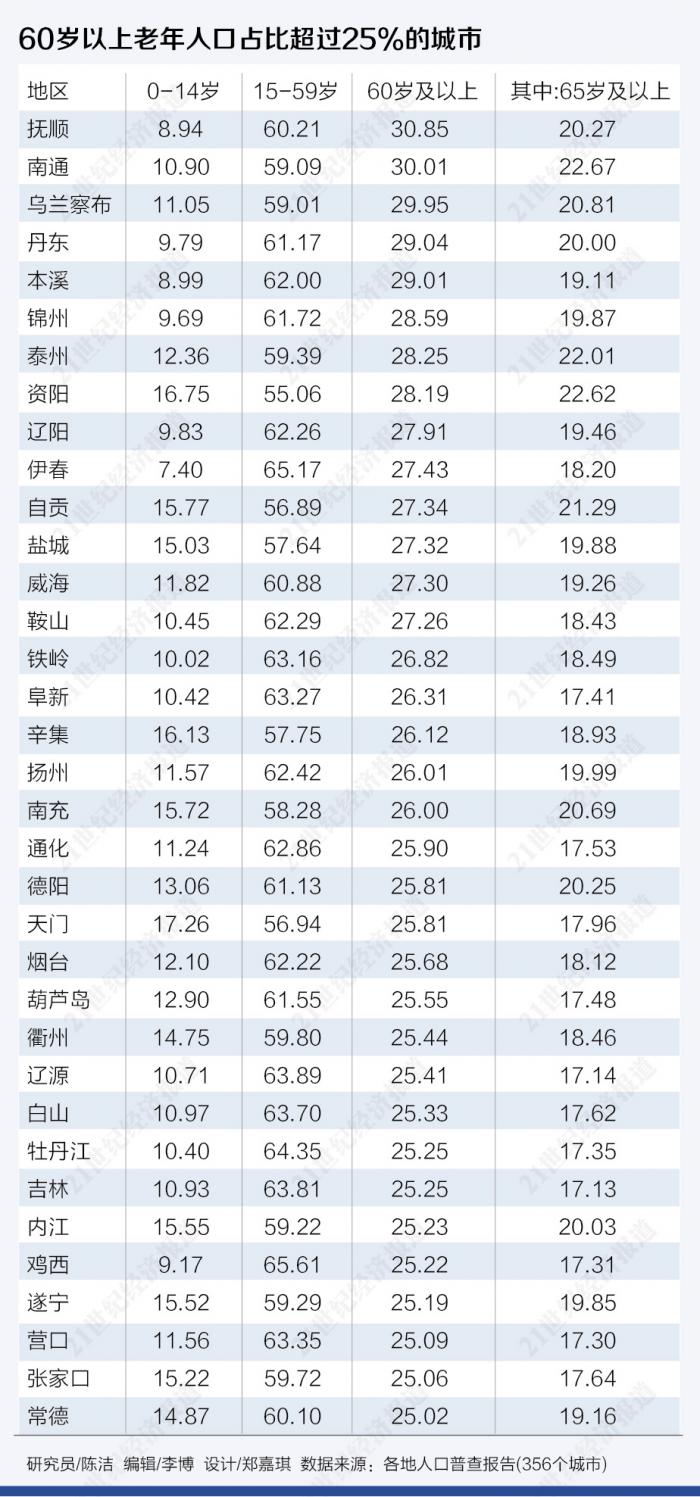 中国老龄人口数据_中国历年老年人(65岁及以上)占总人口比重--快易数据