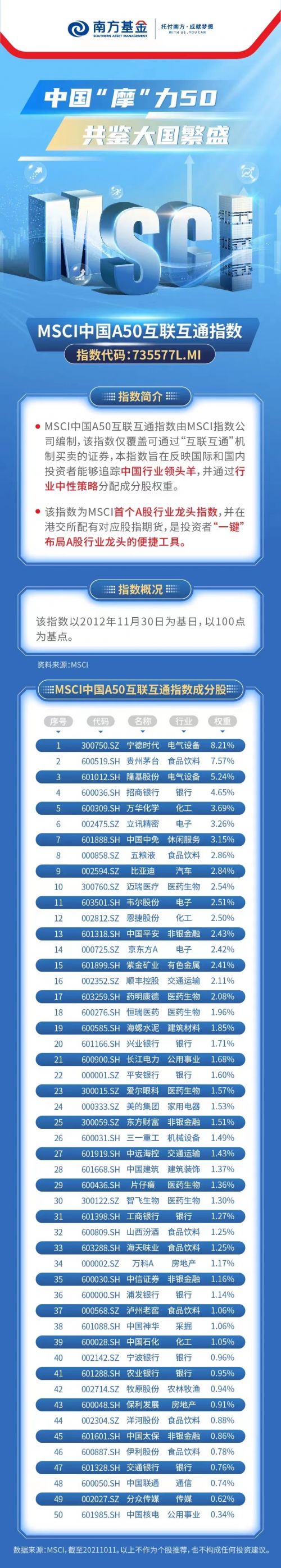 南方基金等首批msci中国a50互联互通etf正式获批 基金 金融频道首页 财经网 Caijing Com Cn