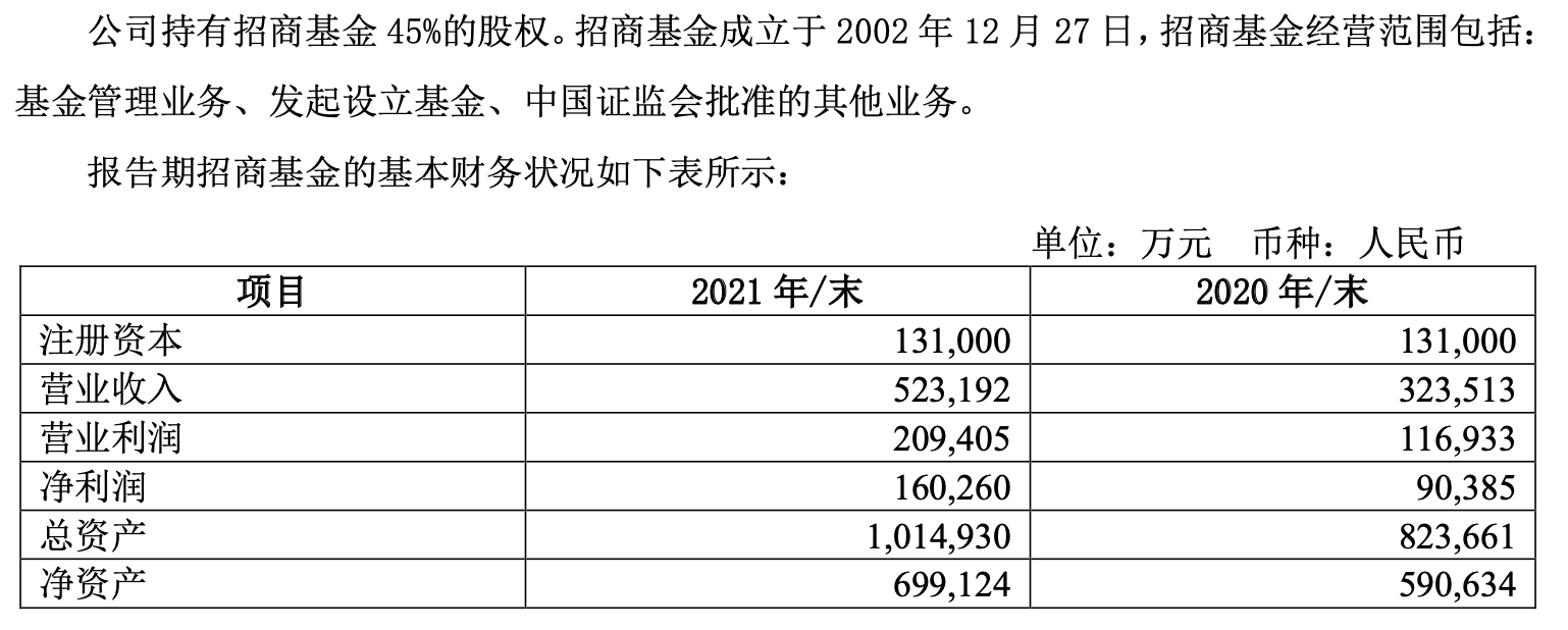基金年报｜招商基金2021年净利润16.03亿元 同比增长77%