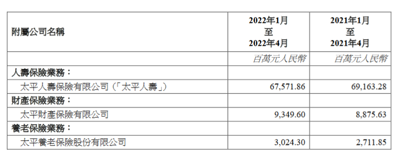 快讯 | 中国太平前4月保费收入799.46亿元，同比下降1%
