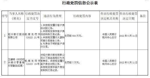 快讯｜违反四项反洗钱规定 绍兴银行被罚550万元