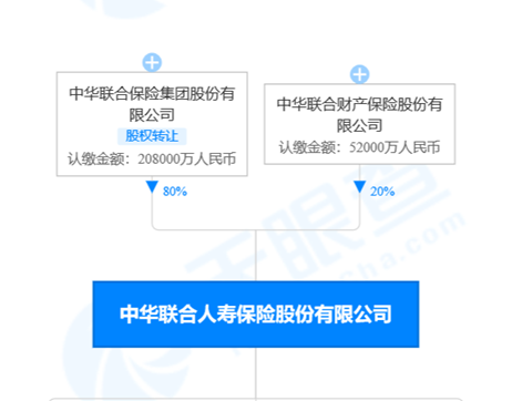 企业观 | 财险发债、寿险增资，2021年中华保险两大子公司保险业务收入俱增