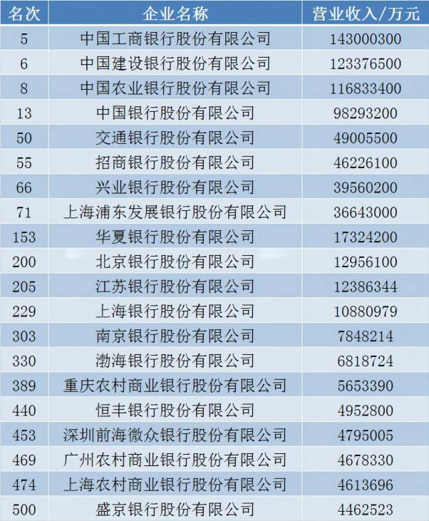 行业观｜2022年中国企业500强榜单发布 20家银行上榜3家营收破万亿