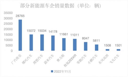 多家新能源车企公布2022年11月销量数据：销量最高为广汽埃安28765辆