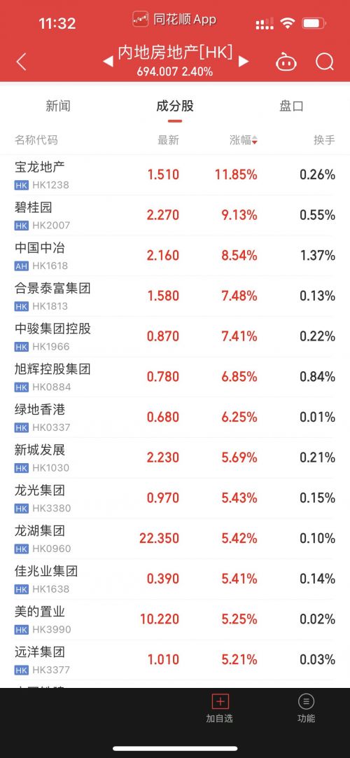 港股内房股走高：碧桂园涨超9% 旭辉、新城等跟涨