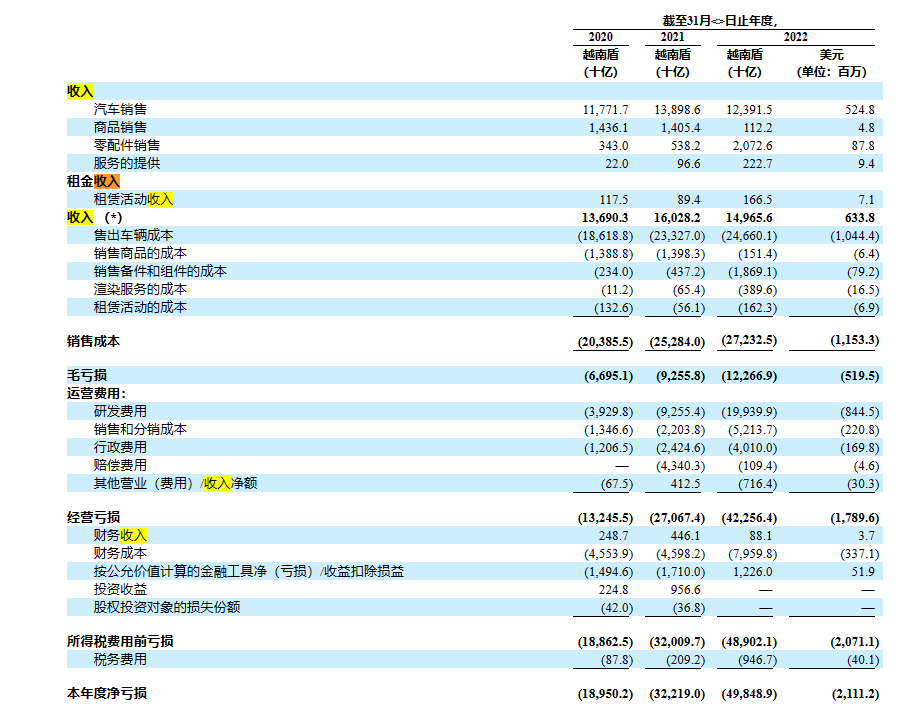 图源：Vinfast招股书