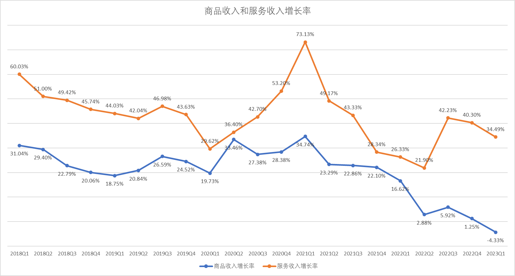 商品收入增长率