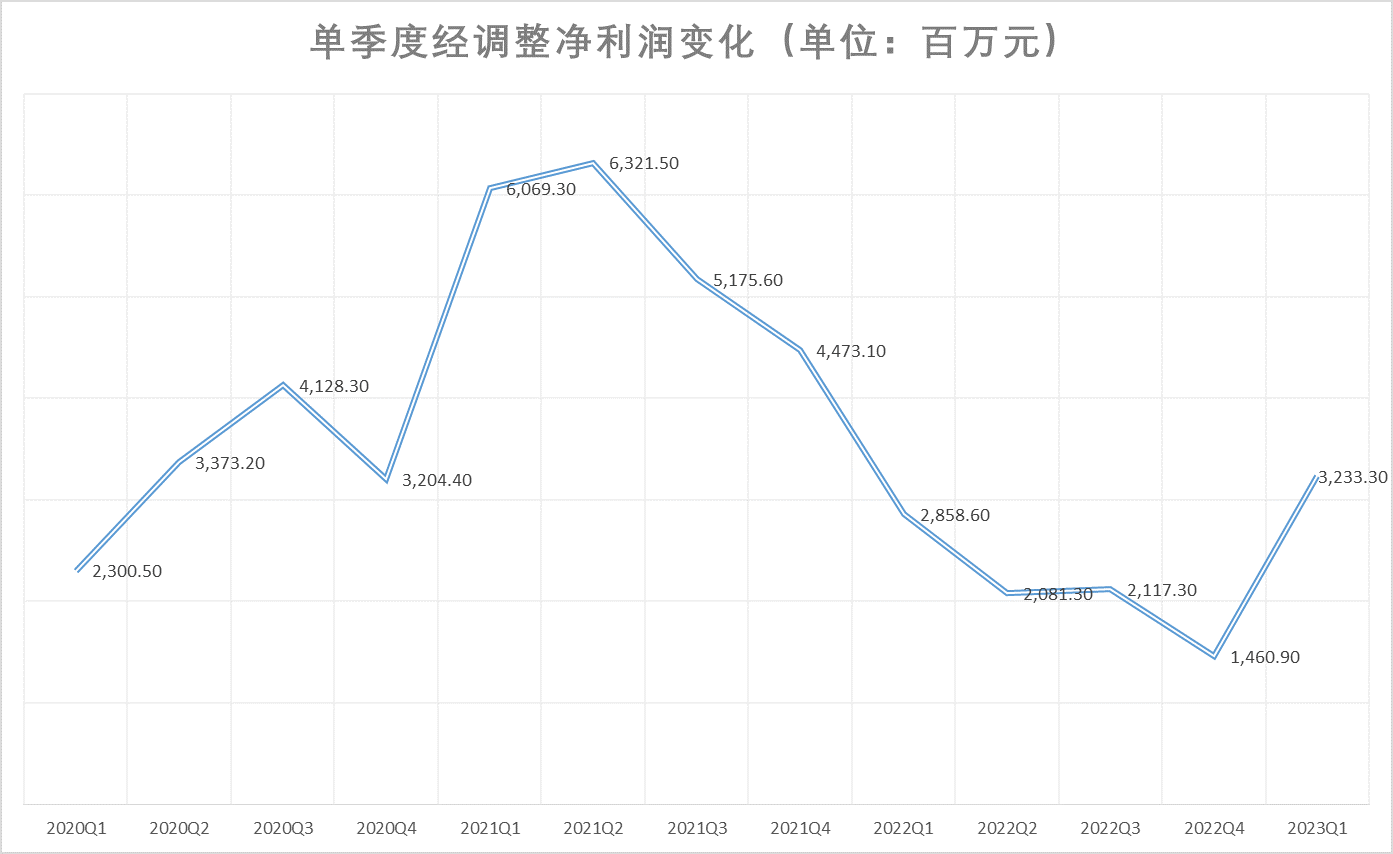 季度利润变化