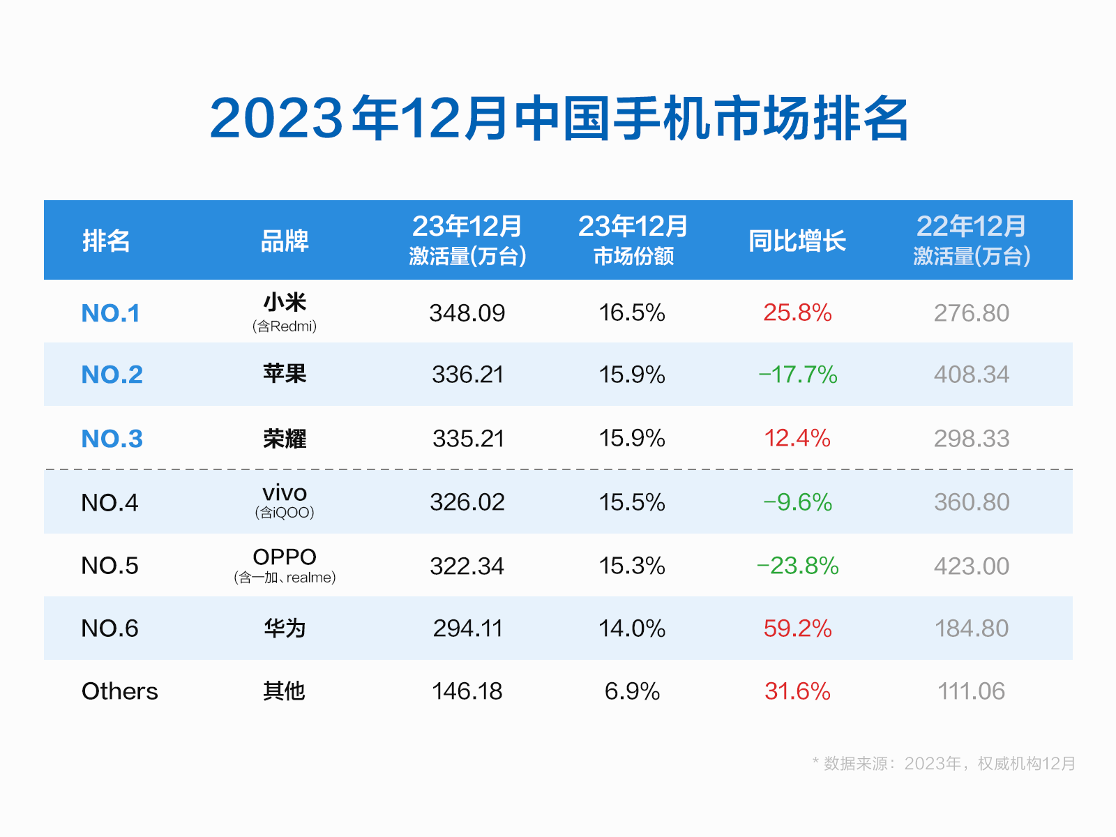 博业体育中国手机市场12月统计数据：小米超越苹果登顶中国第一(图1)