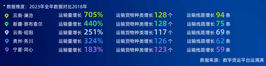 谈球吧体育运满满发布“四好农村路”货运发展报告：城乡交通运输一体化和助力乡村振兴(图5)