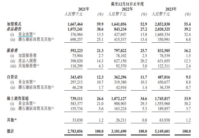 BIBO必博官方网址首饰金价站上“7字头”黄金珠宝公司叩门港交所(图5)