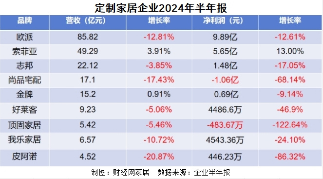 芒果体育APP定制家居半年报丨上半年业绩承压 局改旧改或是主要破局点(图1)