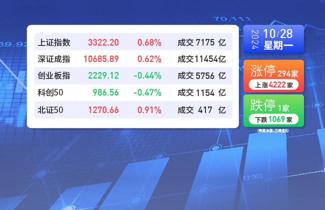 10月28日星期一A股收盘概览