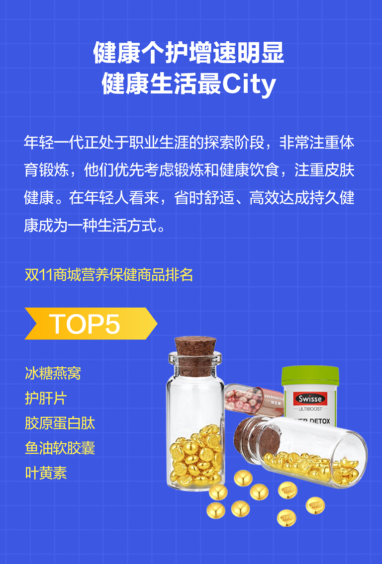 必赢分期乐商城发布双11年轻人消费报告：1830岁年轻人成交额占比达到66%(图3)