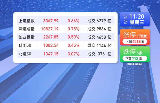 11月20日星期三A股收盘概览