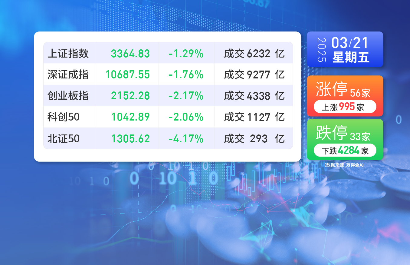 3月21日星期五A股收盘概览