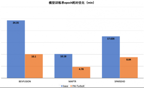 【新闻稿】阿里云推出自动驾驶模型训练推理加速框架，训练时间可缩短50%786